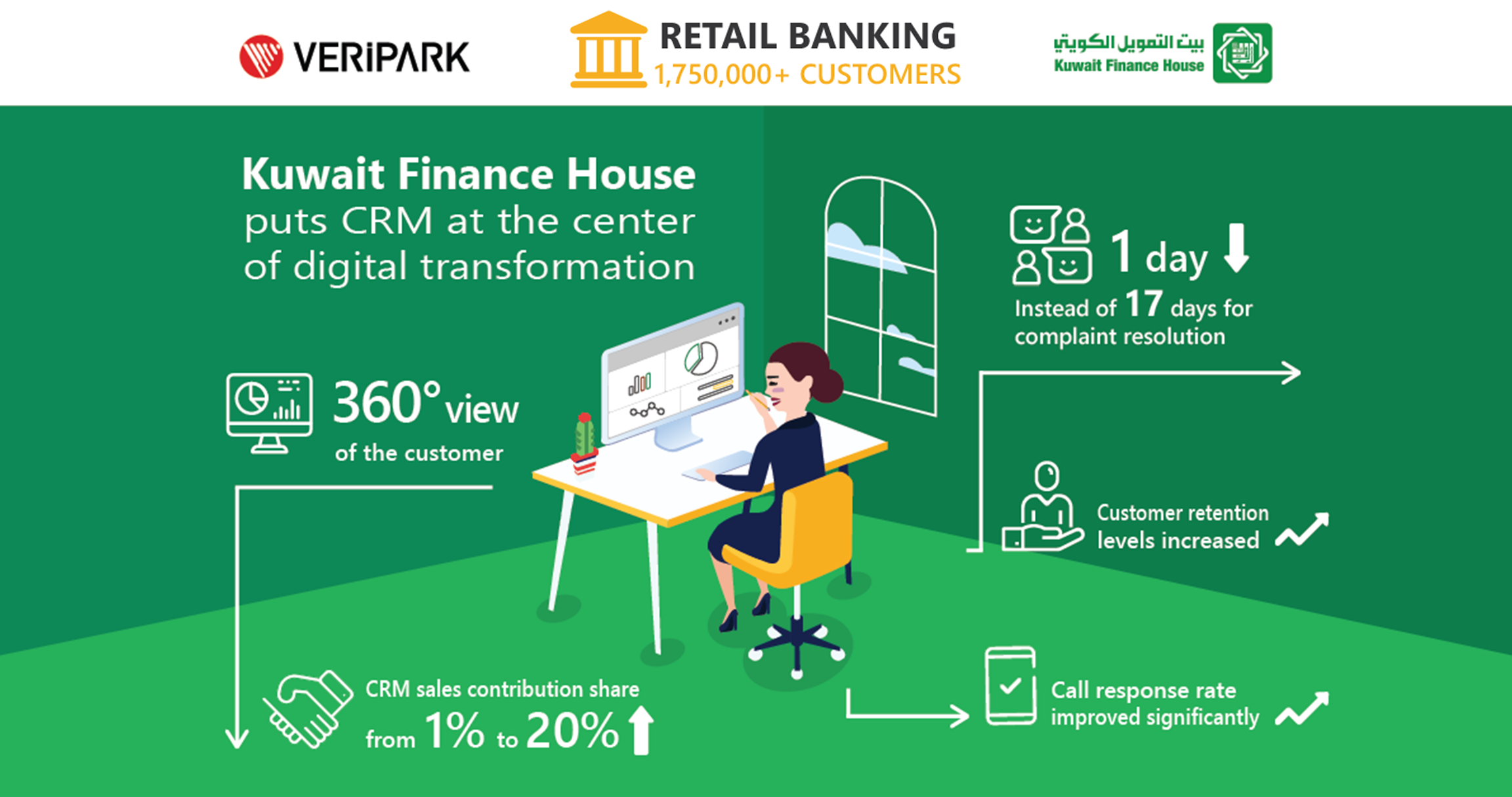 KFH CRM Case Study Infographic