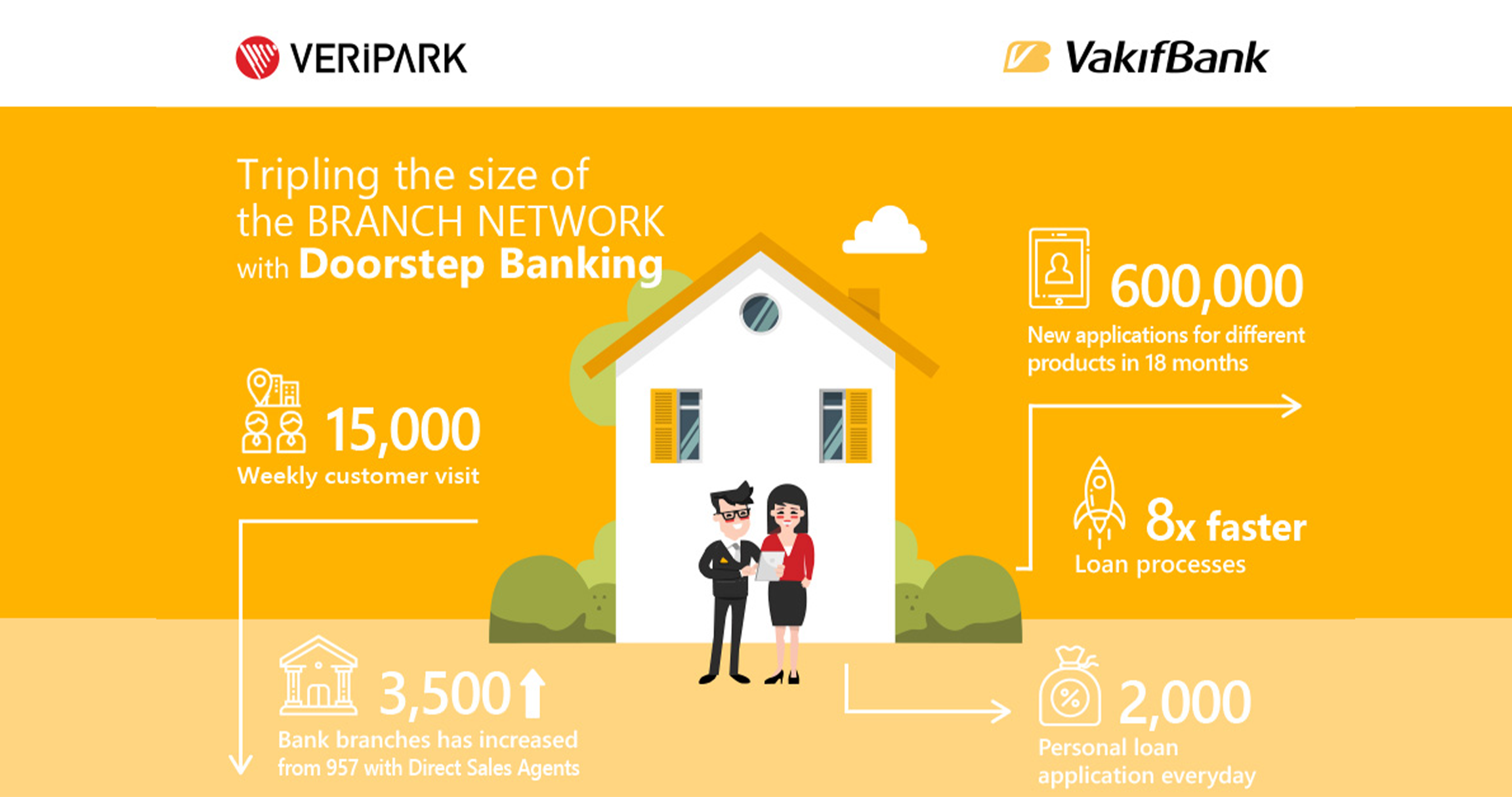 Vakıfbank case study direct sales agents