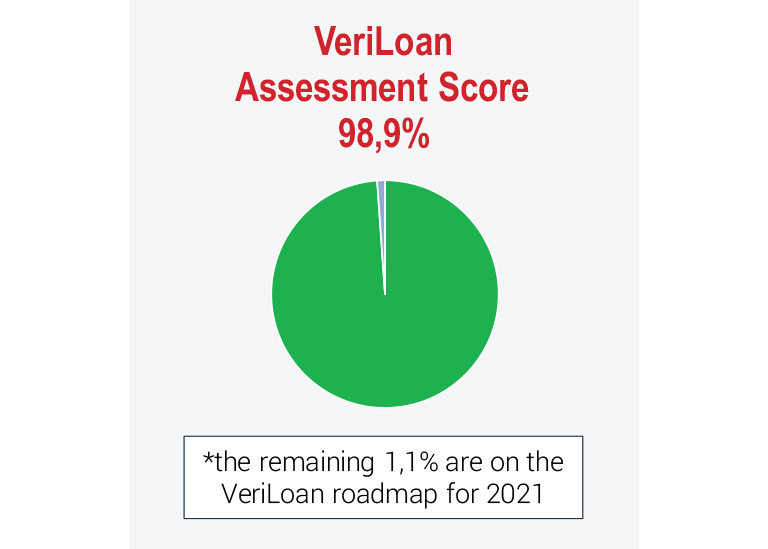 VeriLoan EBA GL LOaM assessment score