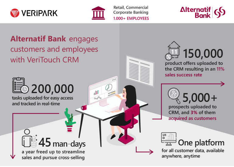 AlternatifBank-CRM_case-study_infographic image
