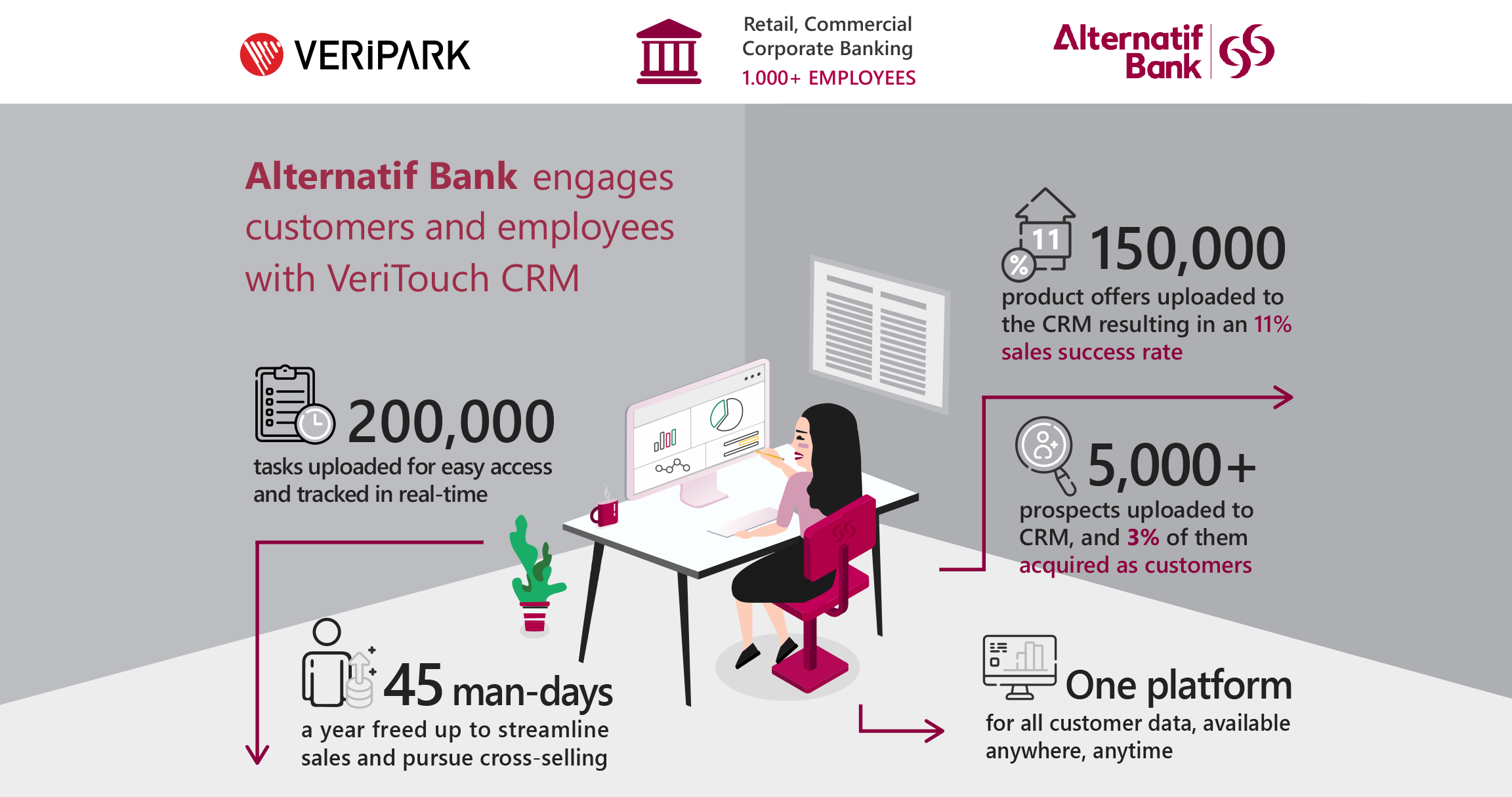 AlternatifBank CRM Case study infographic Teaser