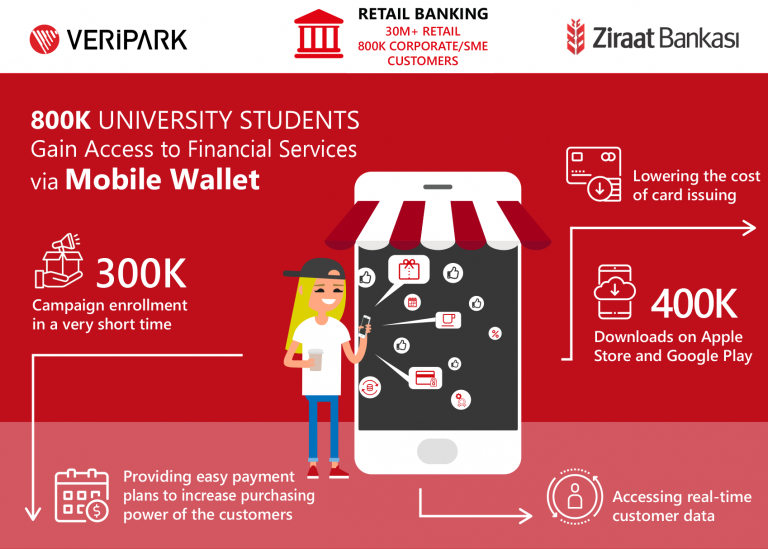 Ziraat Bank Improves Millennials Access To Financial Services Via Mobile Wallet Veripark