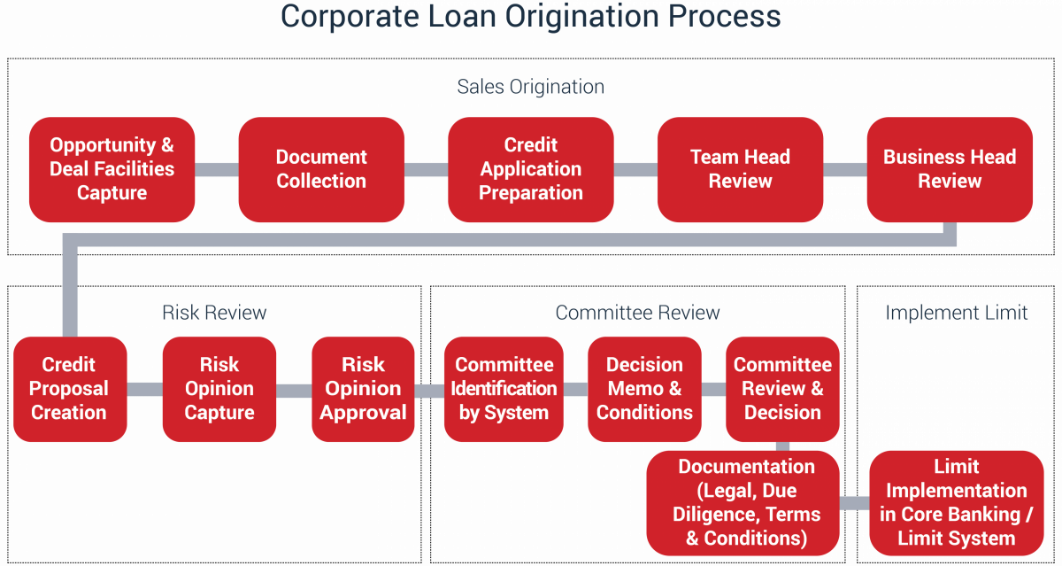 Corporate Loan Origination Process
