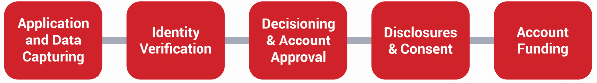 Digital Onboarding Steps