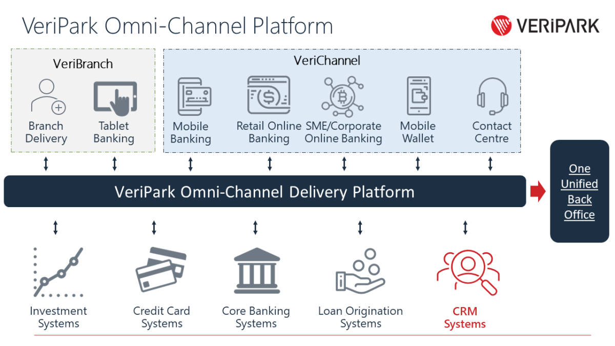VeriChannel omni-channel delivery platform